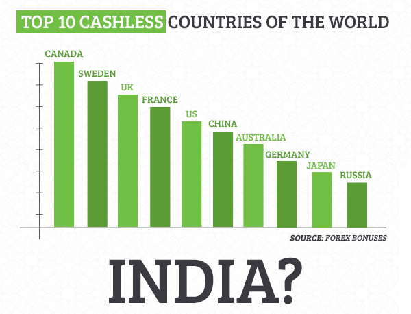 Top 10 cashless countries of the world